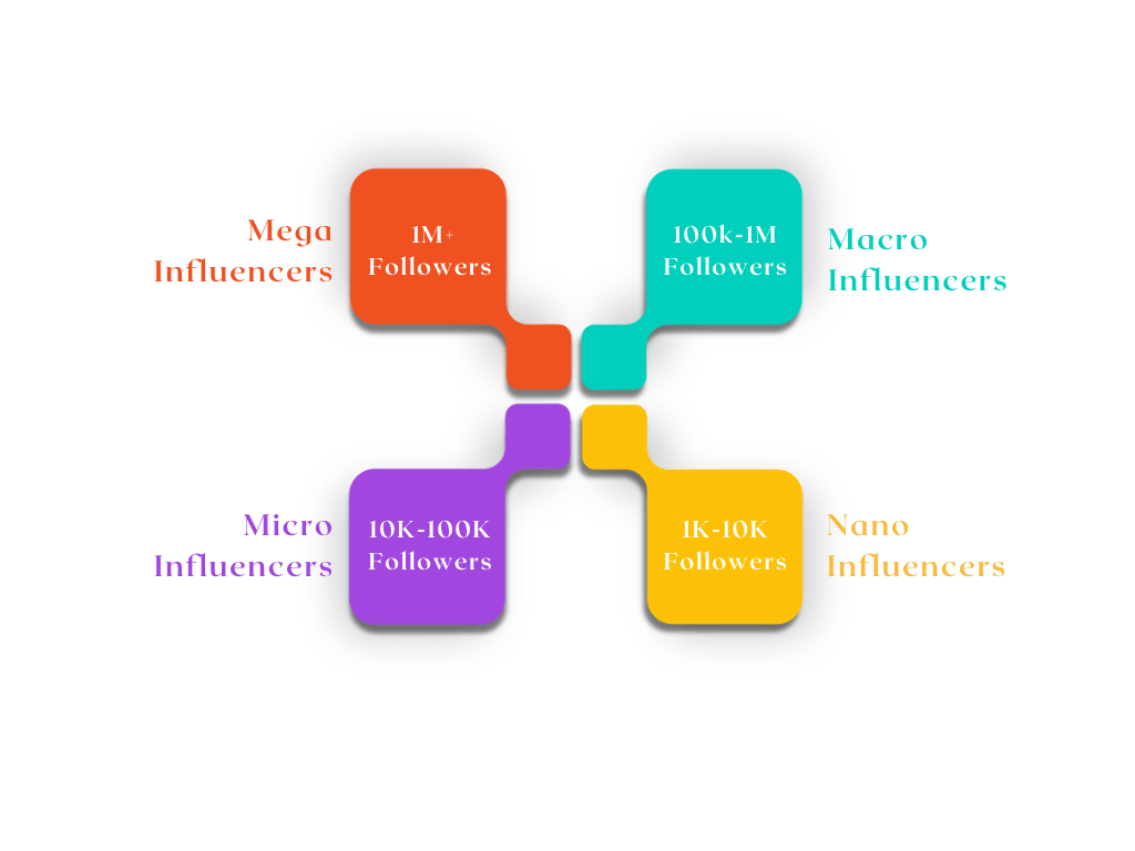 type of influencers