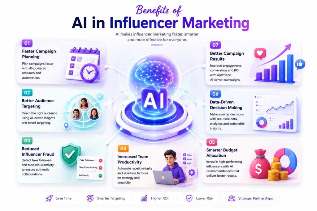 Benifits of AI in Influencer Marketing